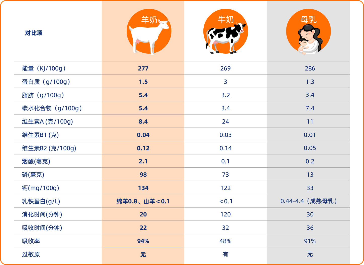 羊奶营养价值